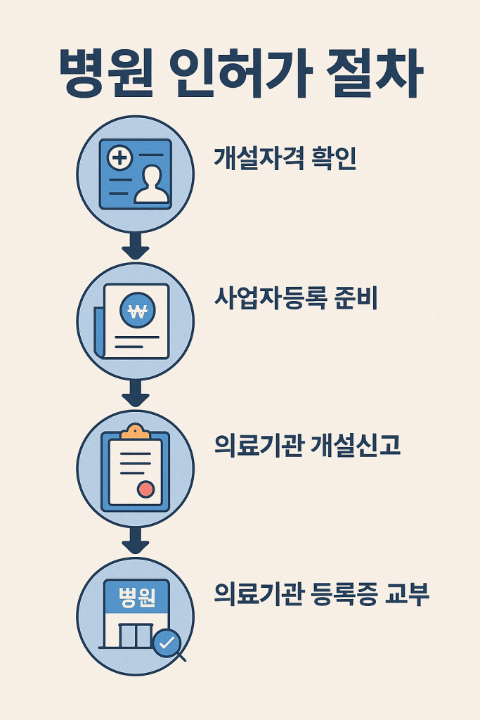 병원 인허가 절차